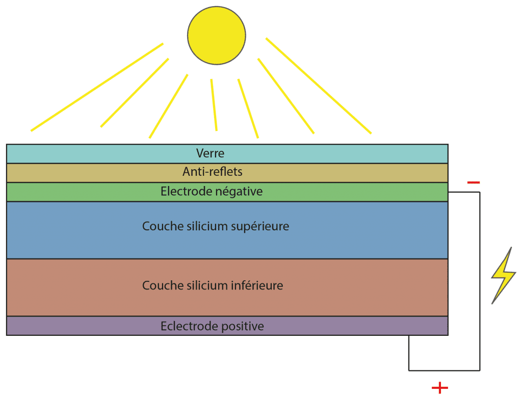 découvrez le fonctionnement des panneaux solaires : comment ils convertissent la lumière du soleil en énergie électrique, leurs composants essentiels et les avantages qu'ils offrent pour un avenir durable.