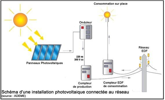 découvrez le fonctionnement photovoltaïque, un processus innovant qui convertit la lumière du soleil en électricité à travers des cellules solaires. apprenez comment cette technologie durable peut réduire votre empreinte carbone et contribuer à un avenir énergétique plus propre.