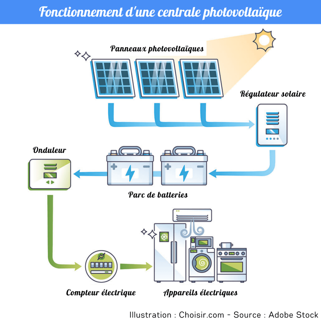 découvrez le fonctionnement d'un système photovoltaïque : de la captation de l'énergie solaire à sa conversion en électricité, apprenez comment cette technologie transforme la lumière du soleil en une source d'énergie renouvelable et durable.