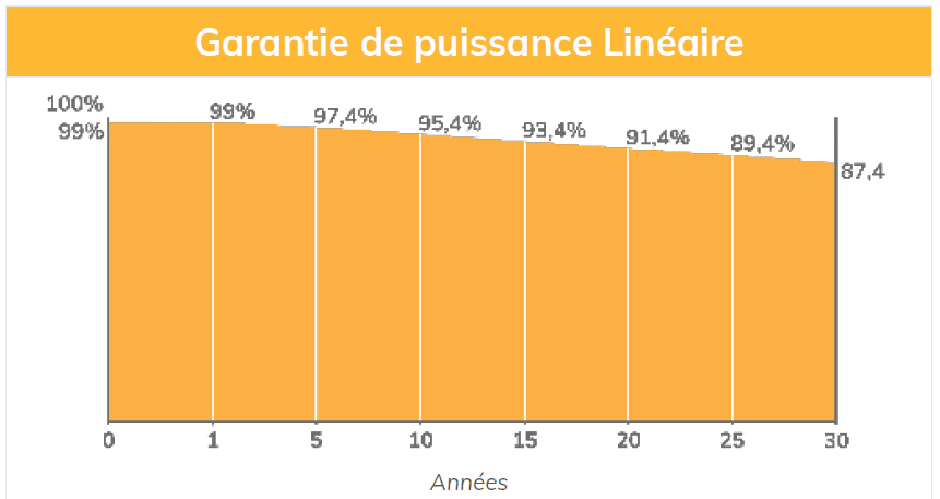 découvrez l'importance de la garantie des panneaux photovoltaïques pour protéger votre investissement et assurer des performances optimales sur le long terme. informez-vous sur les différents types de garanties, leur durée et ce qu'elles couvrent pour faire le meilleur choix pour votre installation solaire.