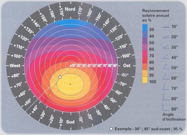 découvrez l'importance de l'inclinaison des panneaux solaires pour optimiser leur performance et maximiser la production d'énergie solaire. apprenez comment choisir l'angle idéal selon votre localisation et les saisons.