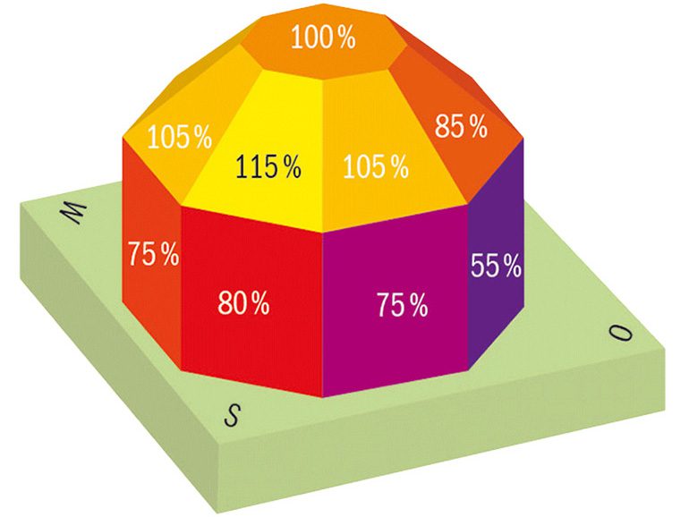 découvrez l'importance de l'inclinaison des panneaux photovoltaïques pour optimiser la production d'énergie solaire. apprenez comment l'angle d'installation peut maximiser l'ensoleillement et améliorer le rendement de votre système photovoltaïque.