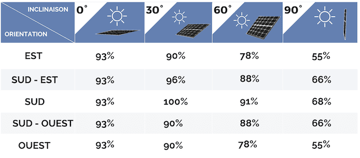 découvrez l'importance de l'inclinaison des panneaux photovoltaïques pour maximiser leur performance et optimiser la production d'énergie solaire. apprenez comment le bon angle d'installation peut faire la différence.