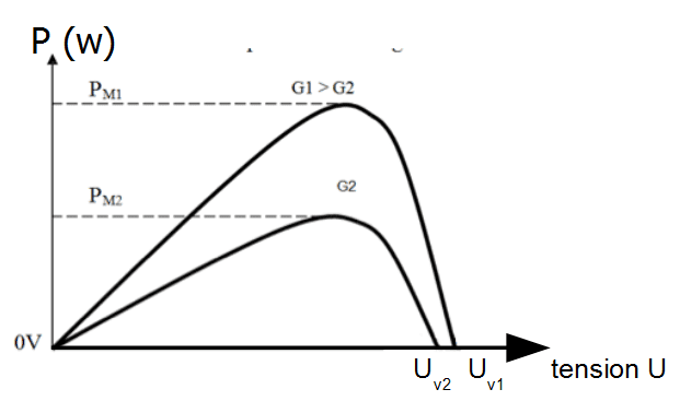 découvrez comment les variations climatiques impactent l'efficacité des panneaux photovoltaïques. explorez les enjeux liés aux conditions météorologiques sur la production d'énergie solaire et les solutions pour optimiser votre installation.