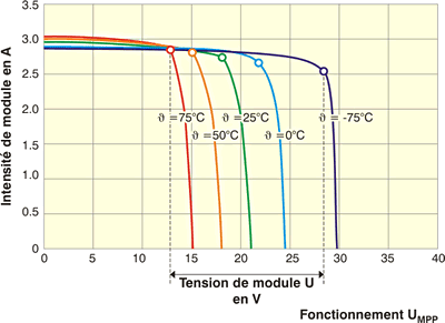 découvrez l'impact du climat sur les systèmes photovoltaïques : comment les variations climatiques influencent l'efficacité et la performance des panneaux solaires, ainsi que les meilleures pratiques pour optimiser leur utilisation en fonction des conditions environnementales.