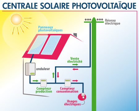 découvrez tout ce qu'il faut savoir sur les panneaux photovoltaïques : fonctionnement, avantages, coûts et bonnes pratiques pour maximiser votre investissement en énergie renouvelable.