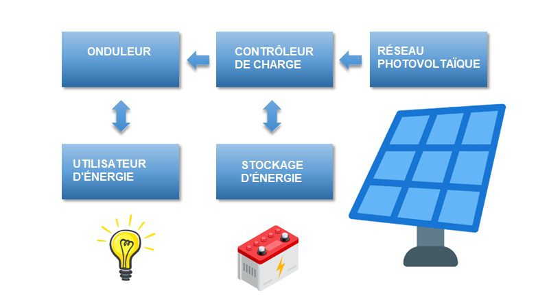 découvrez notre service d'installation de générateurs photovoltaïques, une solution idéale pour produire votre propre énergie renouvelable. profitez d'une expertise professionnelle pour maximiser votre efficacité énergétique tout en réduisant votre empreinte carbone. contactez-nous dès aujourd'hui pour un devis personnalisé!