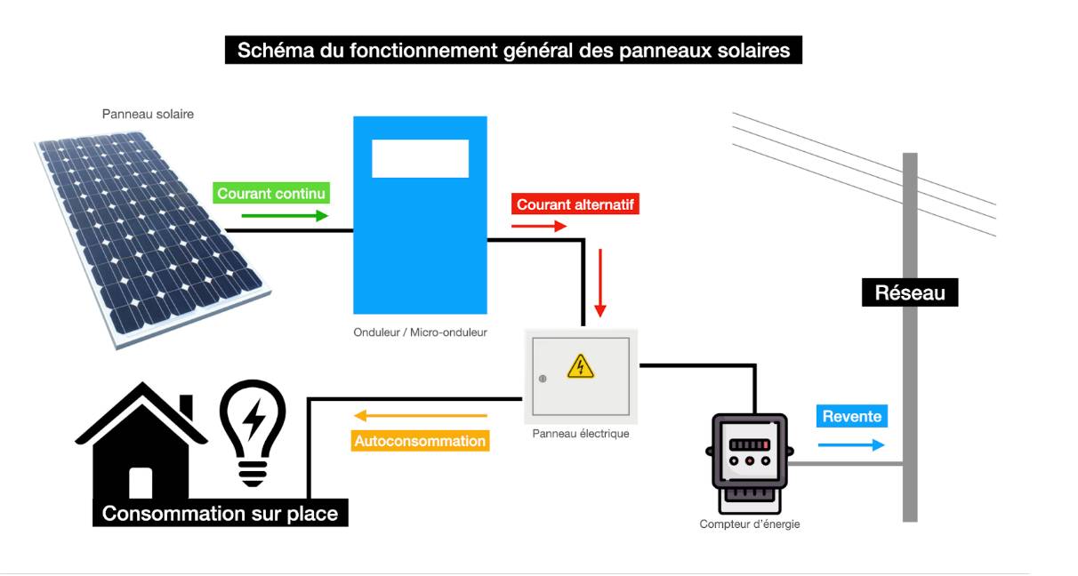 découvrez comment réaliser une installation de panneaux solaires efficace et rentable. obtenez des conseils pratiques sur le choix des équipements, les étapes de l'installation et les avantages écologiques et économiques de l'énergie solaire.