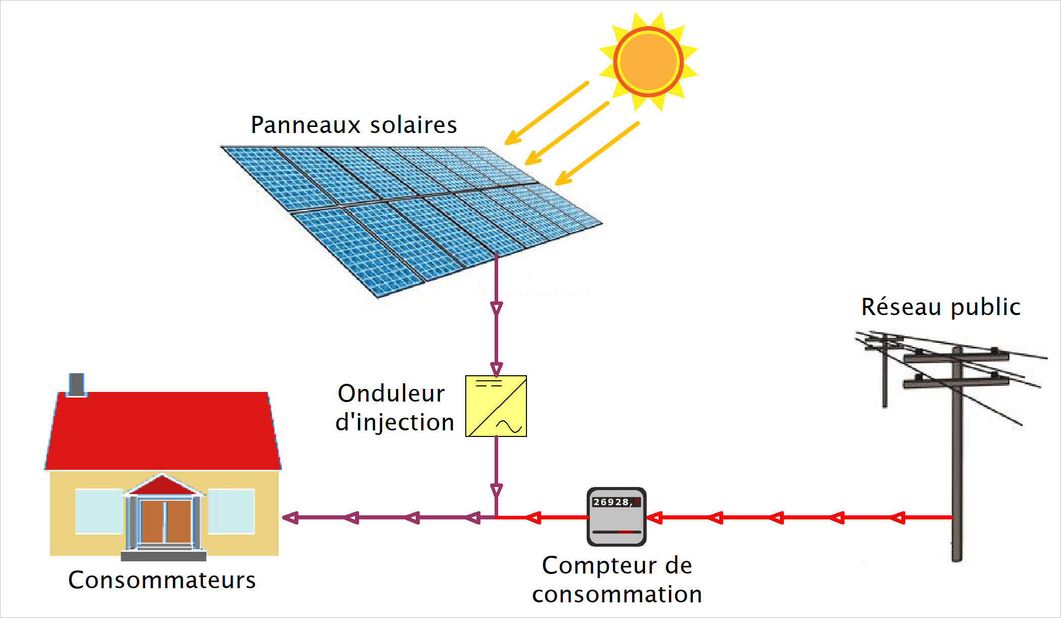 découvrez nos services d'installation de panneaux photovoltaïques, une solution écologique et économique pour produire votre propre électricité. profitez d'une énergie renouvelable et réduisez votre facture d'électricité grâce à nos experts.
