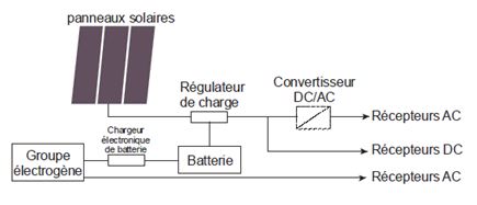 découvrez les bases des systèmes photovoltaïques dans cette introduction, où nous explorons leur fonctionnement, leurs avantages et leur impact sur la transition énergétique. informez-vous sur les technologies solaires et comment elles peuvent contribuer à un avenir durable.