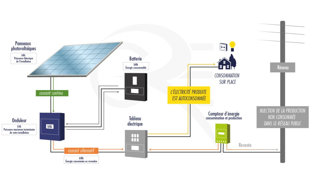 découvrez comment investir dans des panneaux photovoltaïques pour réduire votre facture d'électricité tout en contribuant à la transition énergétique. profitez des avantages fiscaux et valorisez votre patrimoine avec une solution durable et rentable.