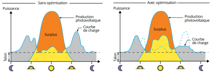 découvrez des stratégies efficaces pour maximiser la production de vos panneaux photovoltaïques. optimisez votre installation et augmentez votre rendement énergétique grâce à nos conseils pratiques et innovations technologiques.