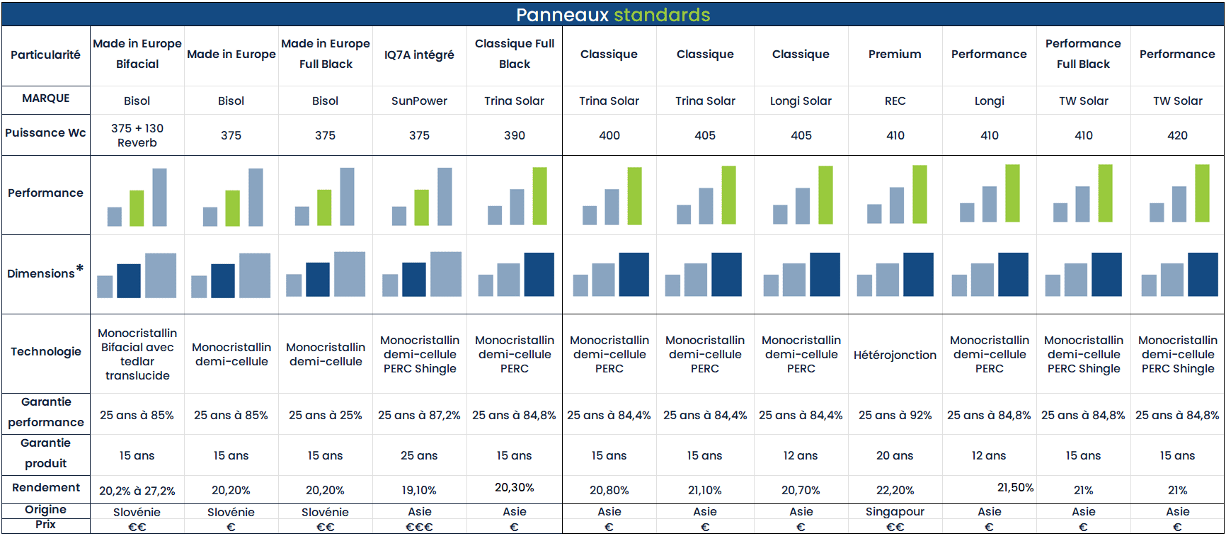 découvrez notre sélection des meilleures marques de panneaux photovoltaïques pour optimiser votre investissement énergétique. comparez les performances, la fiabilité et les garanties des fabricants afin de choisir la solution idéale pour vos besoins en énergie solaire.
