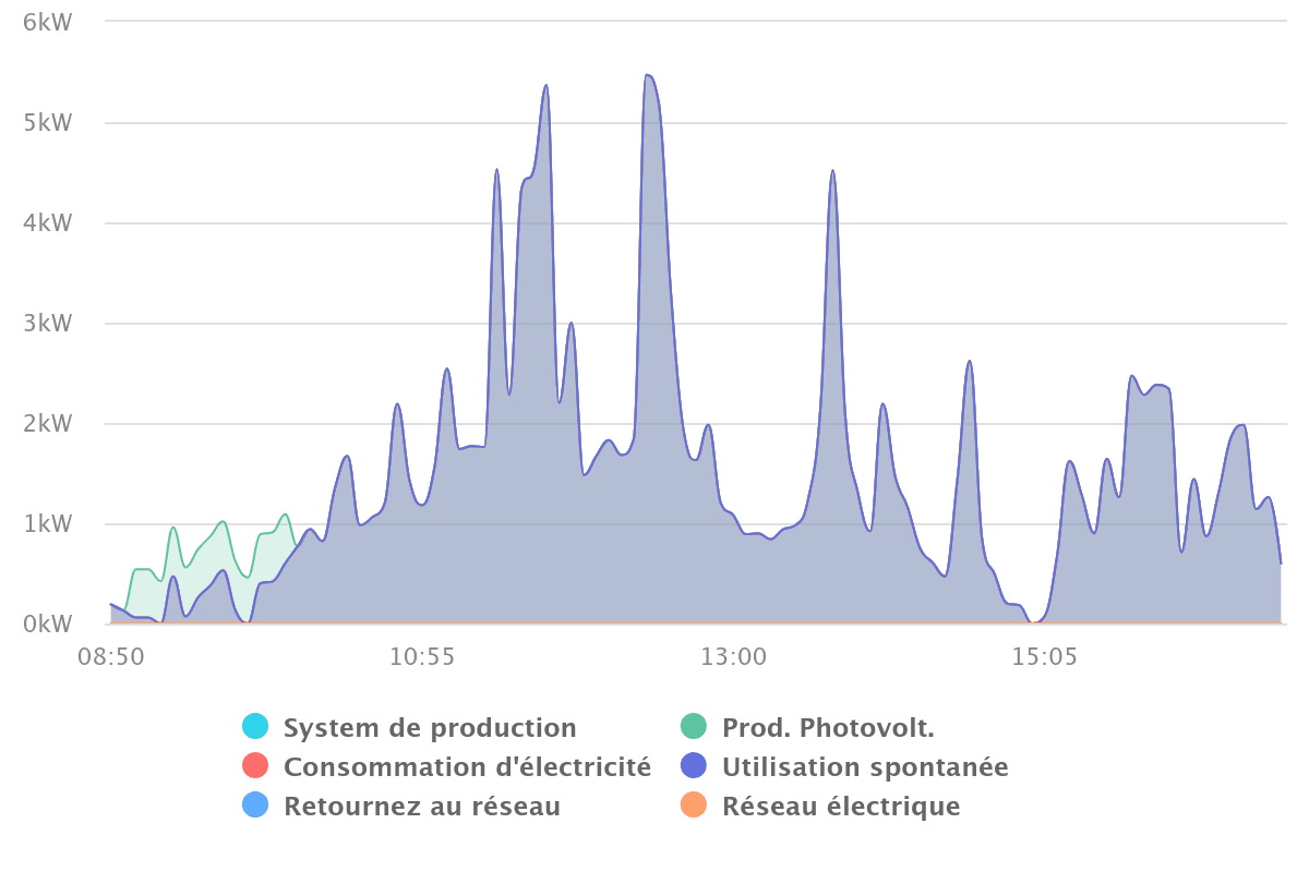 optimisez la performance de vos panneaux photovoltaïques grâce à notre service de monitoring avancé. suivez en temps réel la production d'énergie, détectez les anomalies et maximisez vos économies d'énergie tout en contribuant à la transition écologique.