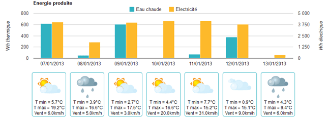 découvrez l'importance du monitoring des panneaux photovoltaïques pour optimiser leur performance et assurer une production d'énergie maximale. suivez en temps réel l'efficacité de votre installation et détectez rapidement les anomalies pour garantir un rendement durable.