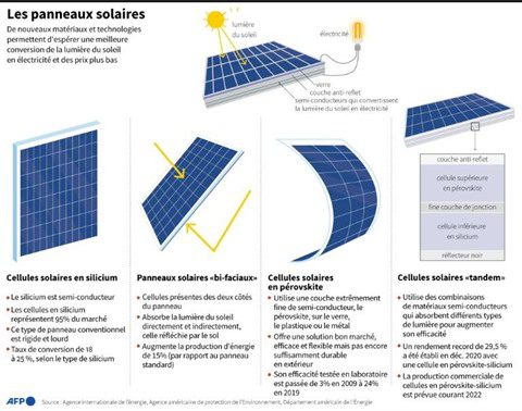 découvrez les derniers développements en matière de nouveaux matériaux photovoltaïques, innovants et prometteurs pour une énergie solaire plus efficace et durable. explorez comment ces avancées révolutionnent le secteur des énergies renouvelables et contribuent à un avenir énergétique plus vert.