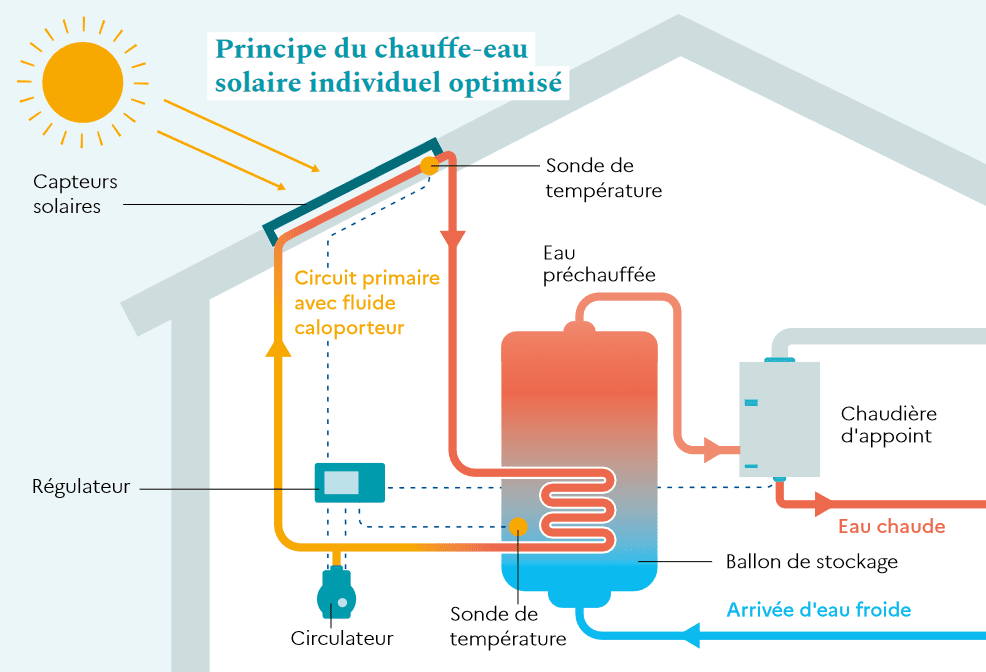 découvrez comment optimiser votre chauffe-eau photovoltaïque pour maximiser votre production d'eau chaude tout en réduisant votre facture énergétique. apprenez des astuces et techniques efficaces pour améliorer l'efficacité de votre système solaire.