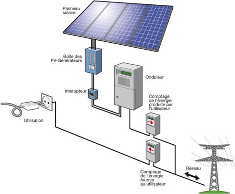 découvrez comment optimiser vos panneaux solaires pour maximiser leur efficacité et réduire vos factures d'énergie. apprenez des astuces pratiques et des conseils d'experts pour tirer le meilleur parti de votre installation solaire.