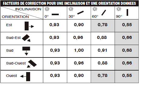 découvrez les meilleures orientations pour maximiser l'efficacité de vos panneaux photovoltaïques. apprenez comment l'angle et l'orientation des panneaux influencent la production d'énergie solaire et optimisez vos installations pour un meilleur rendement.