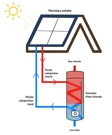 découvrez le fonctionnement des panneaux solaires : comment ces systèmes convertissent la lumière du soleil en énergie propre et renouvelable. apprenez les principes de base, les technologies utilisées et les avantages des panneaux solaires pour votre habitation.