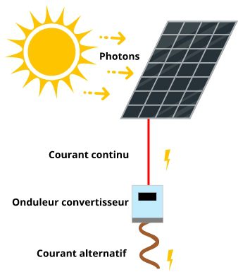 découvrez comment fonctionne un panneau solaire, une technologie innovante qui capte l'énergie du soleil pour la transformer en électricité. apprenez les principes de base et les avantages des panneaux solaires pour une énergie renouvelable et durable.