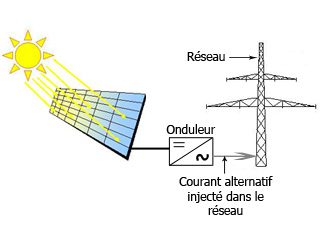 découvrez les avantages des panneaux photovoltaïques connectés au réseau électrique. optimisez votre consommation d'énergie, réduisez votre facture d'électricité et contribuez à la transition énergétique grâce à des solutions durables et performantes.