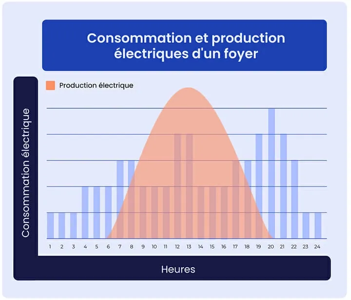 découvrez comment les panneaux solaires peuvent transformer votre consommation d'énergie. apprenez les avantages de l'énergie solaire, des économies sur vos factures aux solutions écologiques pour un avenir durable.