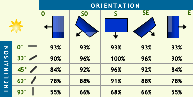 découvrez comment les panneaux solaires peuvent générer des économies substantielles sur vos factures d'énergie et améliorer la rentabilité de votre investissement. explorez les avantages fiscaux, les aides gouvernementales et le retour sur investissement des systèmes solaires dans notre guide complet.