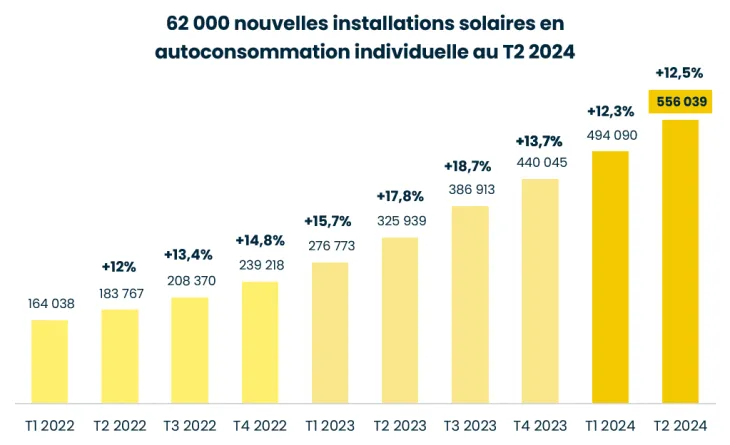 découvrez comment les panneaux solaires peuvent devenir une solution rentable pour réduire vos factures énergétiques tout en contribuant à la protection de l'environnement. optez pour une énergie durable et faites des économies significatives avec nos conseils et solutions adaptées.