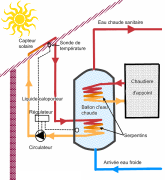 découvrez les panneaux solaires thermiques, une solution écologique et économique pour produire de l'eau chaude à partir de l'énergie solaire. optimisez votre consommation énergétique tout en contribuant à la protection de l'environnement.