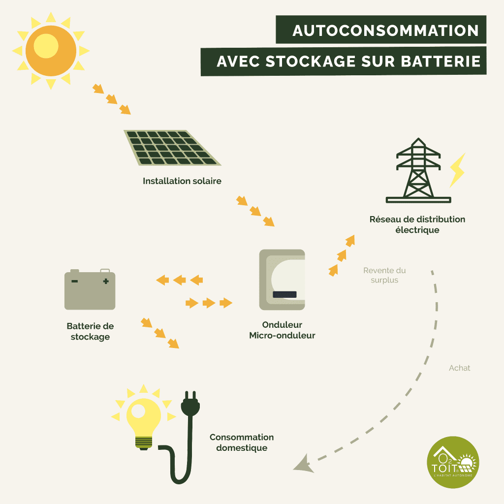 découvrez comment les solutions photovoltaïques peuvent transformer votre consommation d'énergie grâce à l'autoconsommation. optimisez vos factures d'électricité et adoptez une approche durable en produisant votre propre électricité verte.