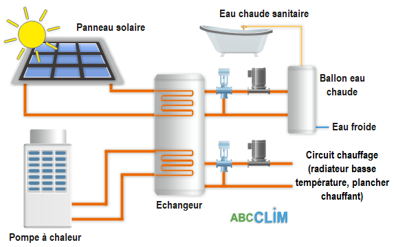 découvrez les avantages de combiner une pompe à chaleur avec des panneaux photovoltaïques pour optimiser votre consommation d'énergie. réduisez vos factures et adoptez une solution écologique et économique pour votre chauffage et votre électricité.