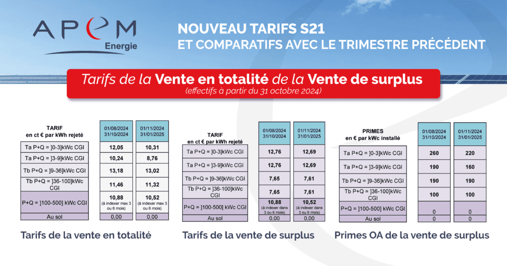 découvrez tout sur la prime d'autoconsommation 2025 : conditions, avantages et aides financières pour investir dans des solutions d'énergie renouvelable. optimisez votre consommation d'électricité et réduisez vos factures tout en contribuant à un environnement durable.