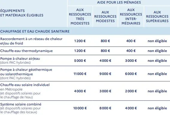découvrez tout ce qu'il faut savoir sur les prix et les aides disponibles pour l'installation de panneaux photovoltaïques en france. profitez des subventions, crédits d'impôt et tarifs avantageux pour investir dans l'énergie solaire tout en réduisant votre empreinte carbone.