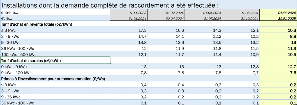 découvrez les prévisions des prix des panneaux photovoltaïques pour 2025. informez-vous sur les tendances du marché, les subventions possibles et les facteurs influençant les coûts pour un investissement intelligent dans l'énergie solaire.