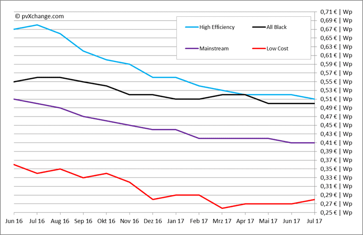 découvrez tout ce qu'il faut savoir sur les prix des panneaux photovoltaïques. comparez les coûts, les aides financières disponibles et les avantages d'investir dans l'énergie solaire pour réduire vos factures d'électricité.