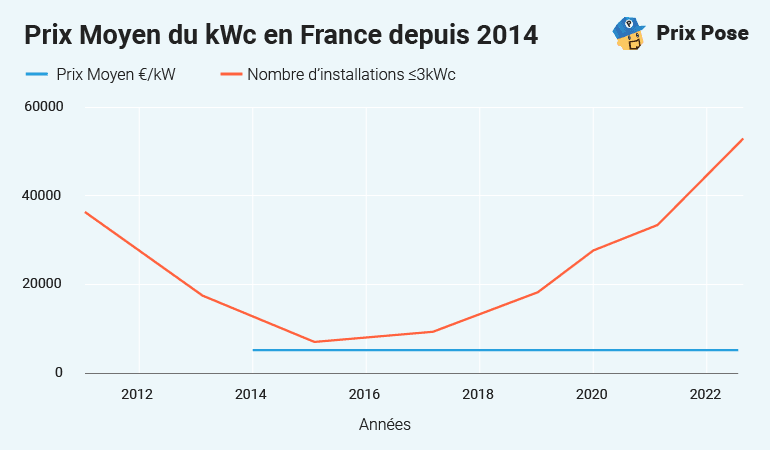 découvrez les prix des panneaux photovoltaïques et les facteurs influençant leur coût. informez-vous sur les différentes options disponibles, les aides financières et les économies d'énergie que vous pourriez réaliser en passant à l'énergie solaire.