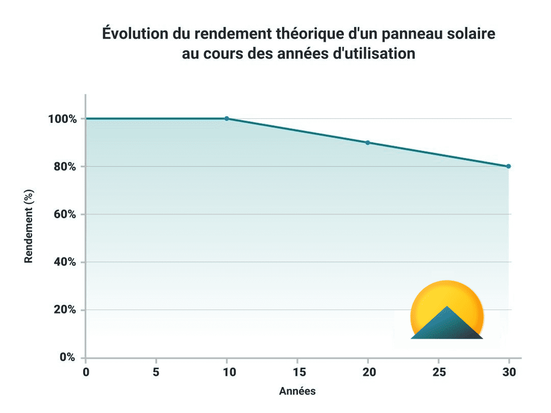 découvrez comment optimiser la rentabilité de vos panneaux photovoltaïques grâce à des conseils pratiques et des informations sur les aides financières, le retour sur investissement et les meilleures pratiques pour maximiser l'efficacité de votre installation solaire.