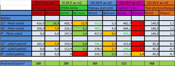découvrez les avis et discussions sur la rentabilité des panneaux solaires dans les forums spécialisés. apprenez des expériences des autres pour maximiser vos économies et comprendre les enjeux liés à l'énergie solaire.