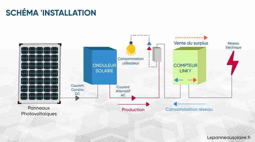 découvrez comment maximiser vos revenus grâce à la revente d'électricité générée par vos panneaux solaires. profitez des avantages d'une énergie renouvelable tout en contribuant à la protection de l'environnement.