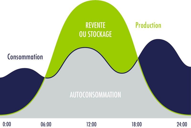 découvrez comment maximiser vos revenus grâce à la revente d'électricité générée par vos panneaux solaires. informez-vous sur les avantages, les démarches à suivre et les réglementations en vigueur pour rentabiliser votre investissement.