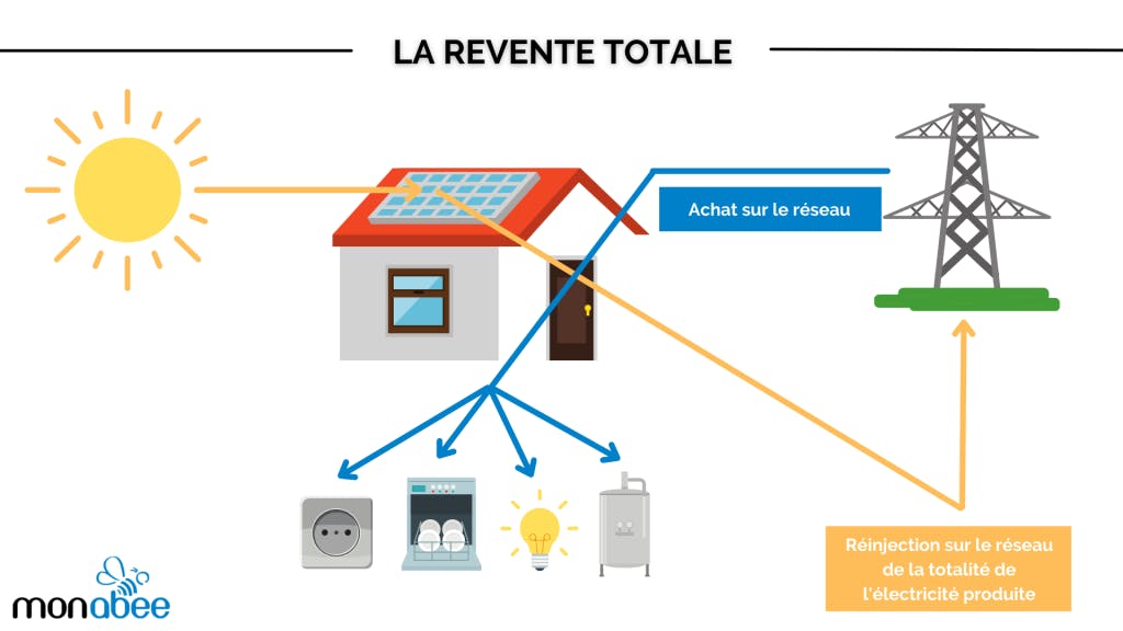 découvrez comment revendre l'électricité générée par vos panneaux solaires et maximisez vos gains grâce à des solutions écologiques, des conseils pratiques et une compréhension claire des démarches administratives.