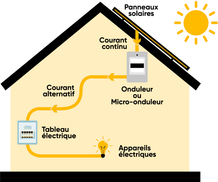 découvrez notre schéma explicatif sur les panneaux photovoltaïques, qui vous aidera à comprendre leur fonctionnement, les composants essentiels et les avantages de l'énergie solaire pour un avenir durable.
