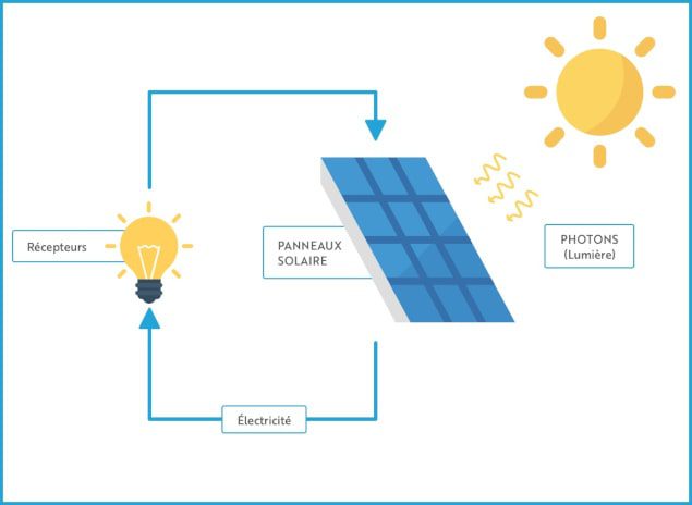 découvrez notre schéma explicatif sur les panneaux photovoltaïques : tout ce que vous devez savoir sur leur fonctionnement, leur installation et les avantages d'un système solaire pour votre maison ou entreprise.