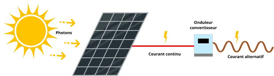 découvrez notre schéma explicatif sur les panneaux photovoltaïques. apprenez comment ils convertissent l'énergie solaire en électricité, leurs composants essentiels et leur fonctionnement. un guide visuel idéal pour comprendre l'énergie renouvelable et optimiser votre installation.