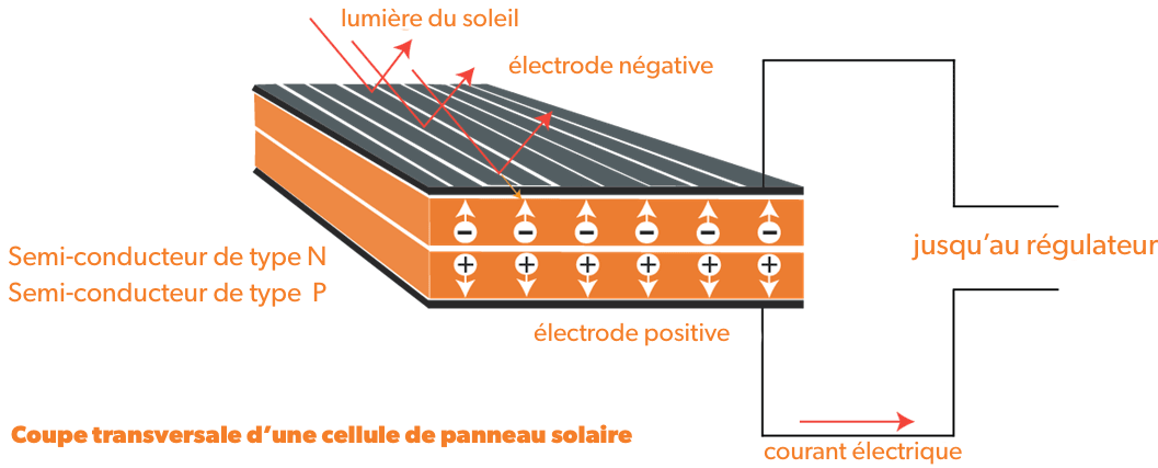découvrez les semi-conducteurs photovoltaïques, des matériaux essentiels pour la conversion de l'énergie solaire en électricité. apprenez comment ces technologies innovantes contribuent à un avenir énergétique durable.