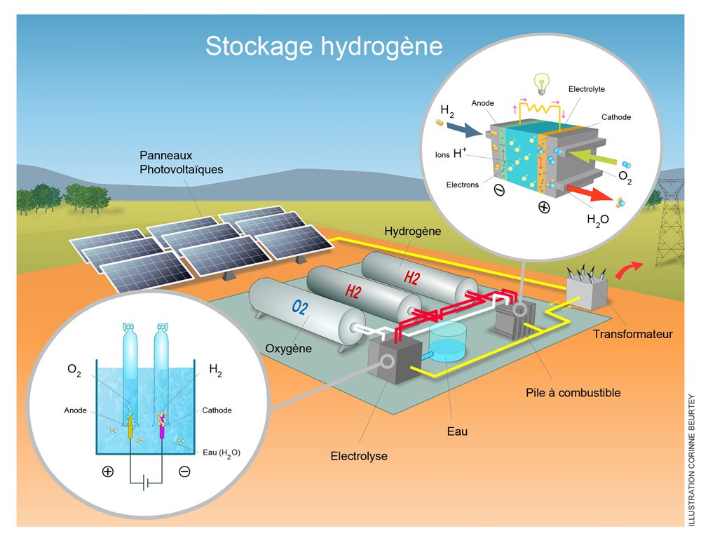 découvrez les solutions innovantes de stockage d'électricité solaire pour maximiser votre énergie renouvelable. optimisez votre autoconsommation et réduisez vos factures avec nos systèmes de batteries performants et durables.