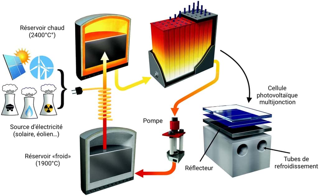 découvrez les solutions innovantes de stockage d'électricité solaire pour optimiser votre consommation d'énergie. apprenez comment ces technologies durables peuvent réduire vos factures d'électricité et contribuer à un avenir plus écologique.