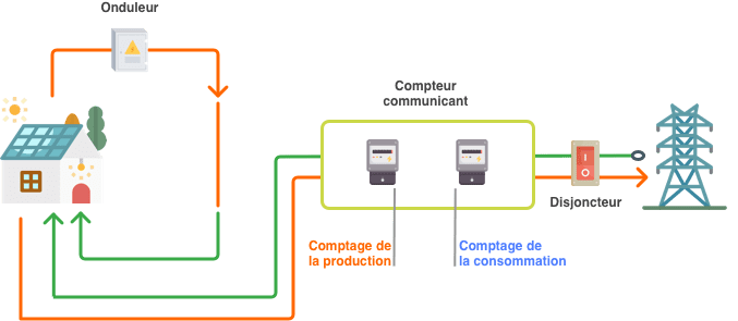 découvrez comment maximiser vos économies grâce aux surplus d'électricité générés par vos panneaux photovoltaïques. optimisez votre installation et transformez l'énergie solaire en atouts financiers durables.