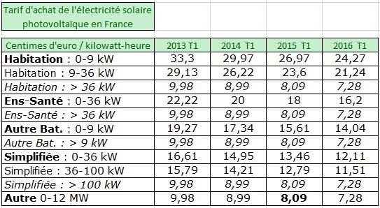 découvrez les tarifs de rachat pour l'énergie photovoltaïque en france. informez-vous sur les différentes options disponibles, les avantages financiers et comment optimiser votre investissement dans les panneaux solaires.